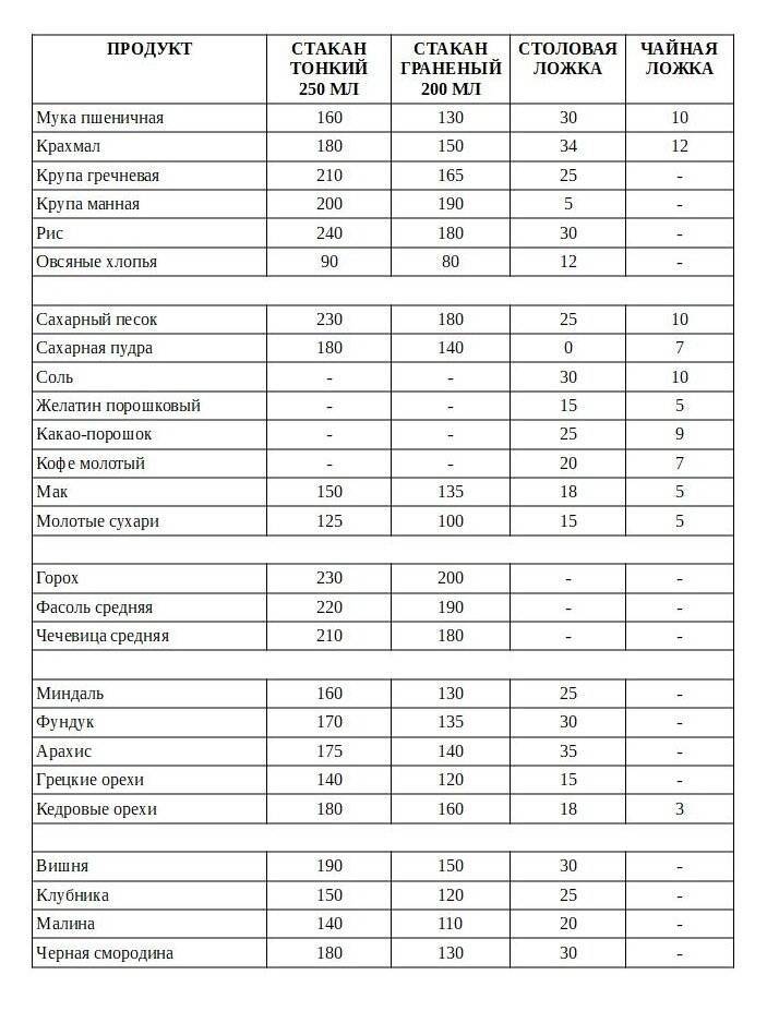 Как стаканом измерить граммы каш