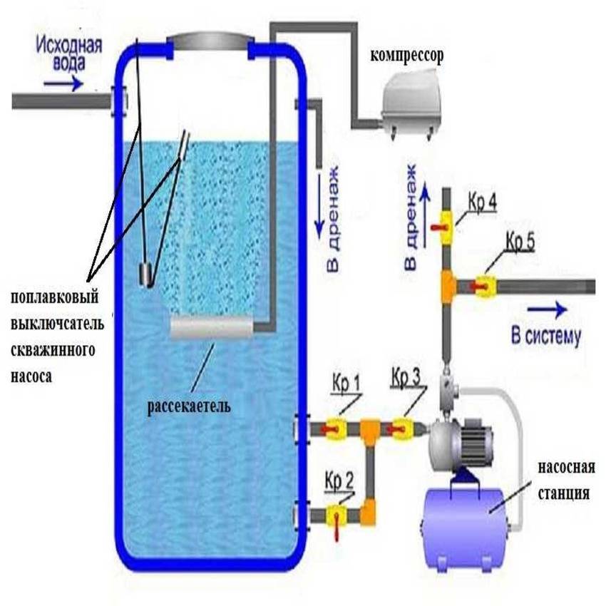 Системы очистки воды из колодца