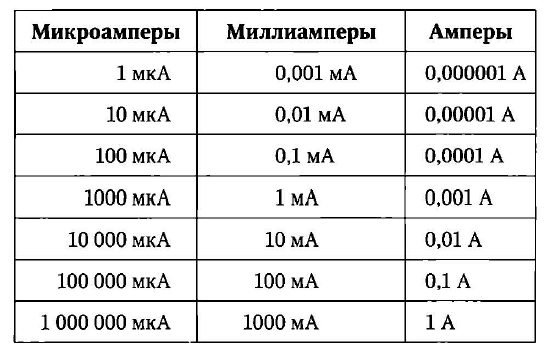 0.1 Ампер в миллиампер. Ma перевести в амперы. Амперы миллиамперы таблица. 1 Ампер сколько миллиампер таблица.