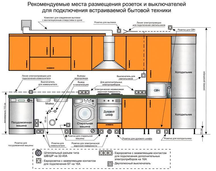 Расположение розеток на кухне: схема и выбор устройств