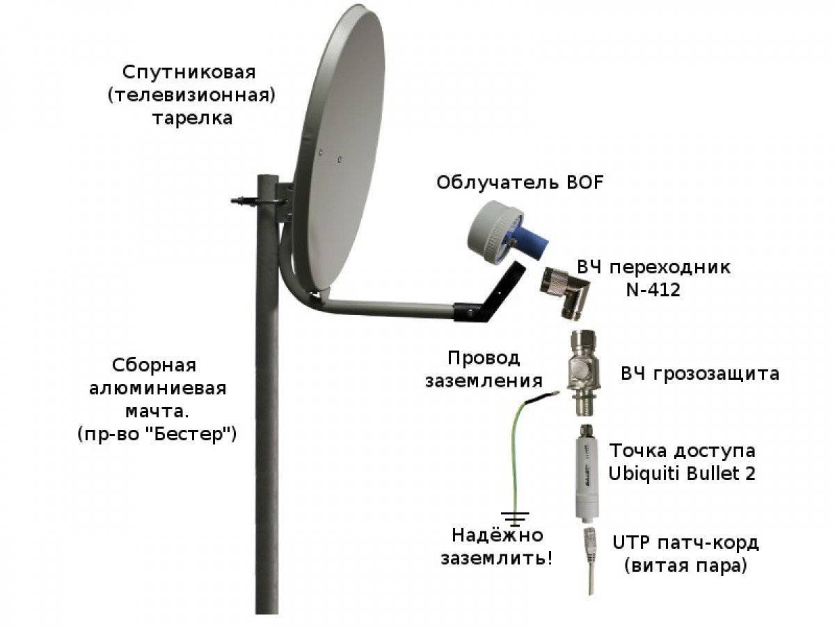 Настройка спутниковых антенн самостоятельно