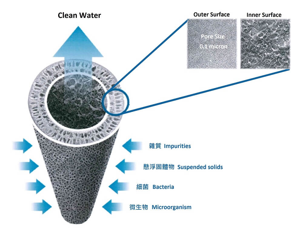 Filters view. Фильтр для воды Ultrafiltration. Фильтр для воды 0.1 микрон. Фильтр 100 микрон для воды. Flux фильтра для воды.