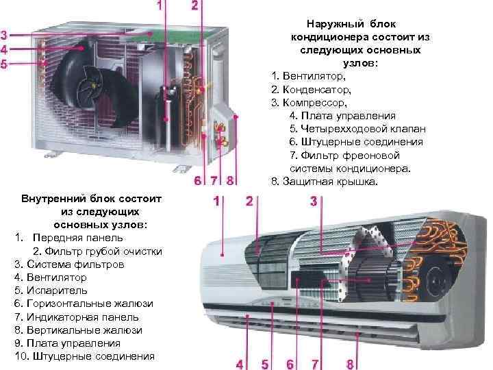 Кондиционер постоянно выключается. Из чего состоит внешний блок кондиционера наружный блок. Детали внутреннего блока сплит системы Vitek-12. Устройство внутреннего блока кондиционера сплит системы. Из чего состоит наружный блок сплит системы.