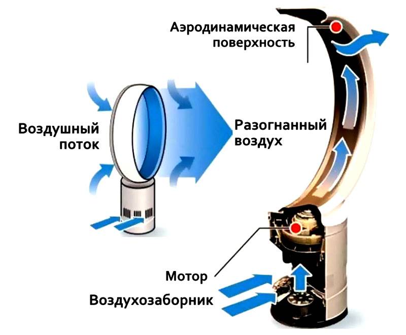 Вентиляторы без лопастей: как они работают? | ichip.ru