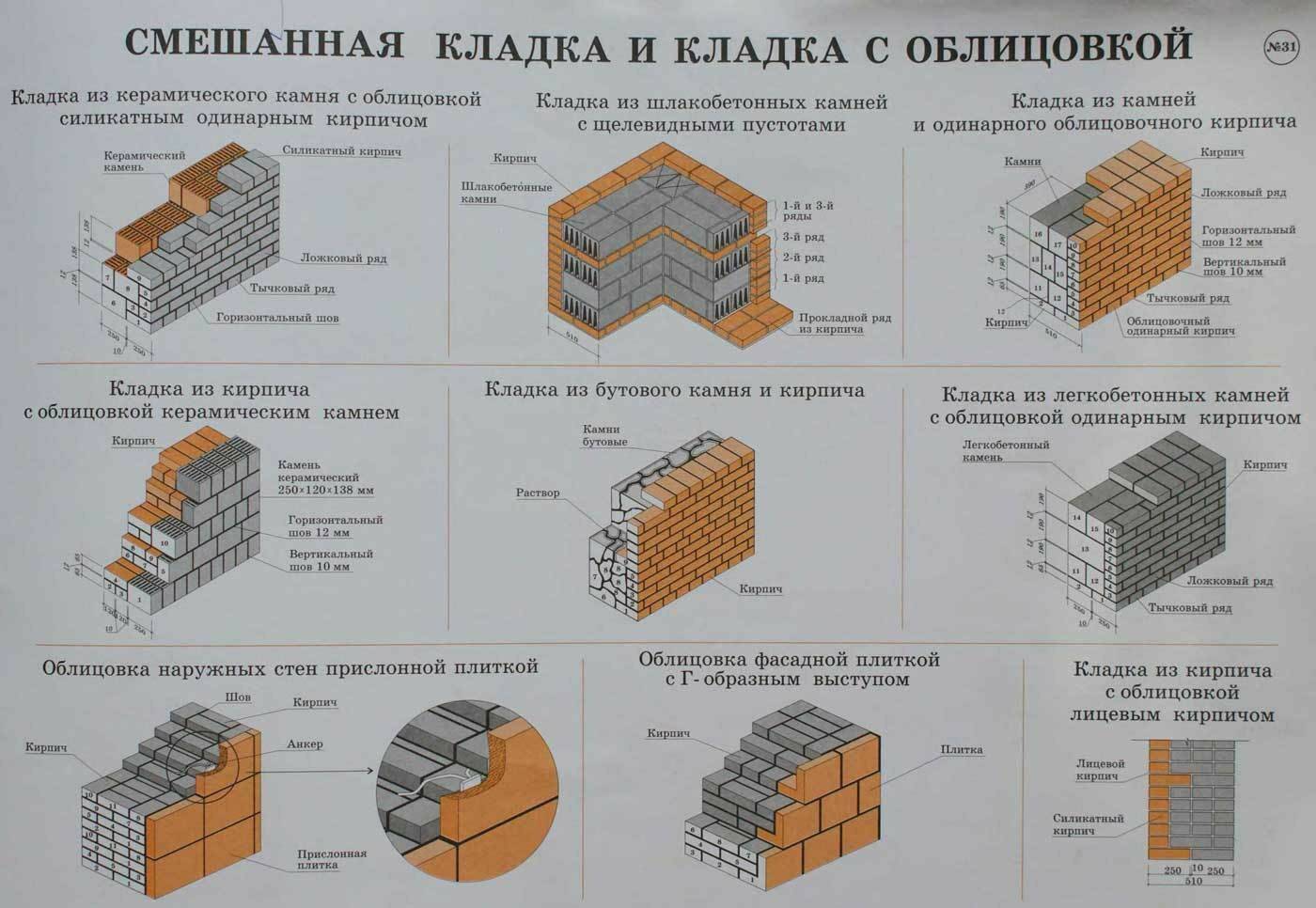 Перевязка кирпичной кладки толщиной стены 250мм