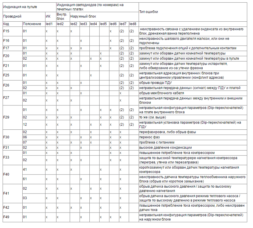 Ошибки кондиционера panasonic. Кондиционер Панасоник коды ошибок f91. Ошибки кондиционеров Панасоник. Коды ошибок кондиционеров MDV кассетного типа. Коды ошибок кондиционер Panasonic e04.