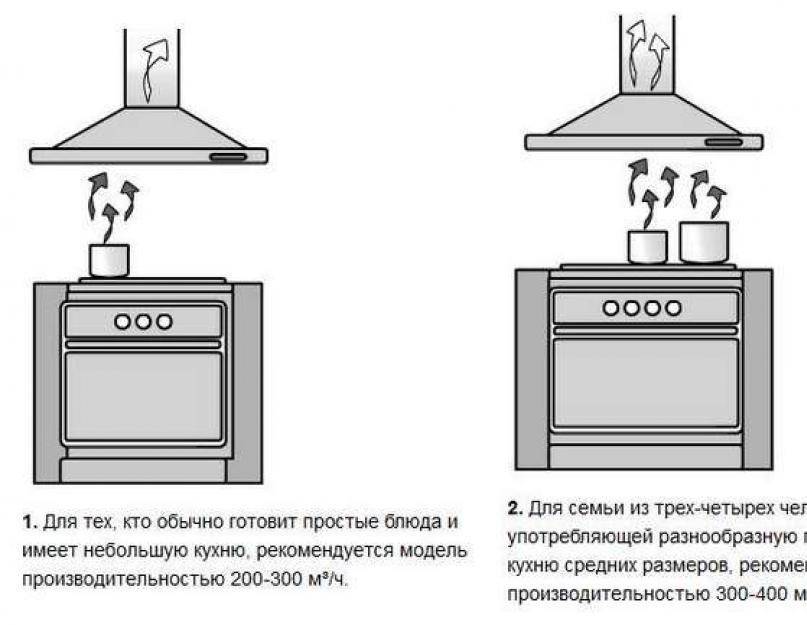 Вытяжка для газовой плиты: виды, правила выбора и установка