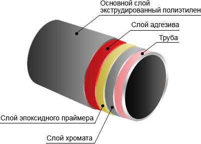 Технические характеристики и область использования усиленной изоляции труб