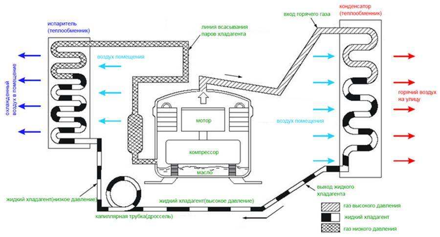 Сплит-система: принцип работы кондиционера, из чего состоит, как устроен, схема, видео