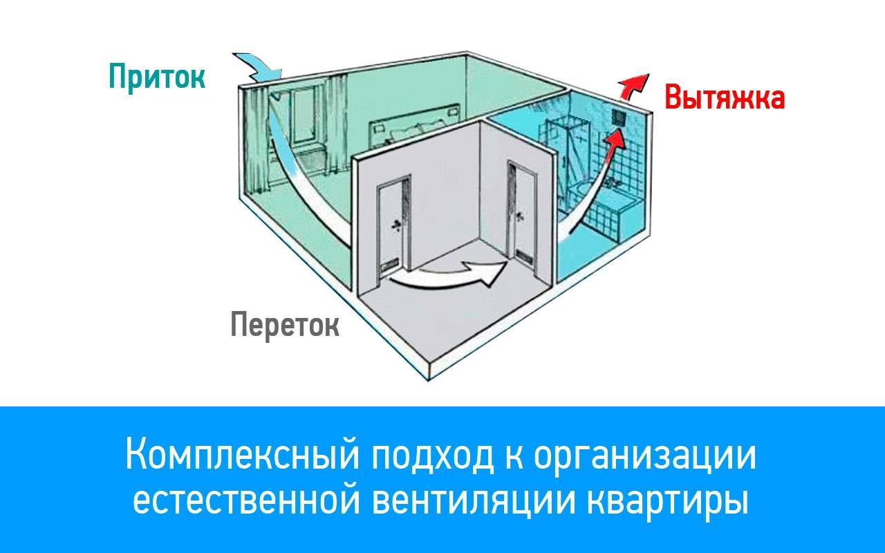 Как работает вентиляция. Естественная вентиляция в квартире. Схема естественной вентиляции в квартире. Приточно-вытяжная вентиляция для квартиры. Естественная приточная вентиляция.