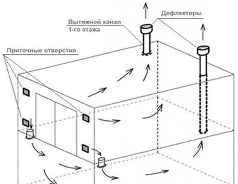 Установка и механизм работы вентиляции в гараже