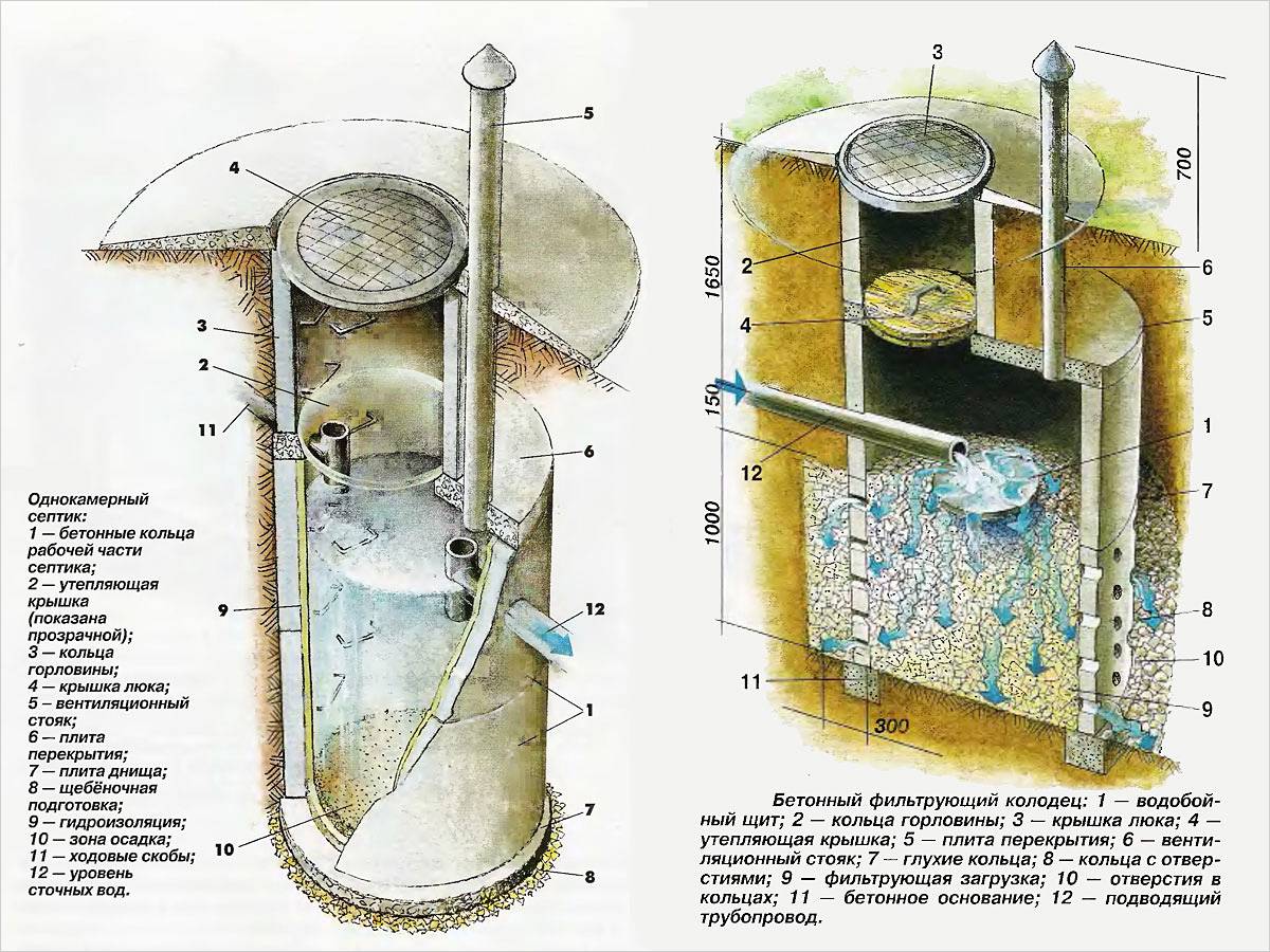 Фильтрующий колодец схема