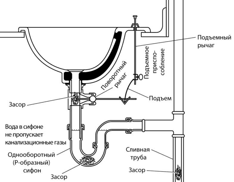 Схема подключения сифона к раковине