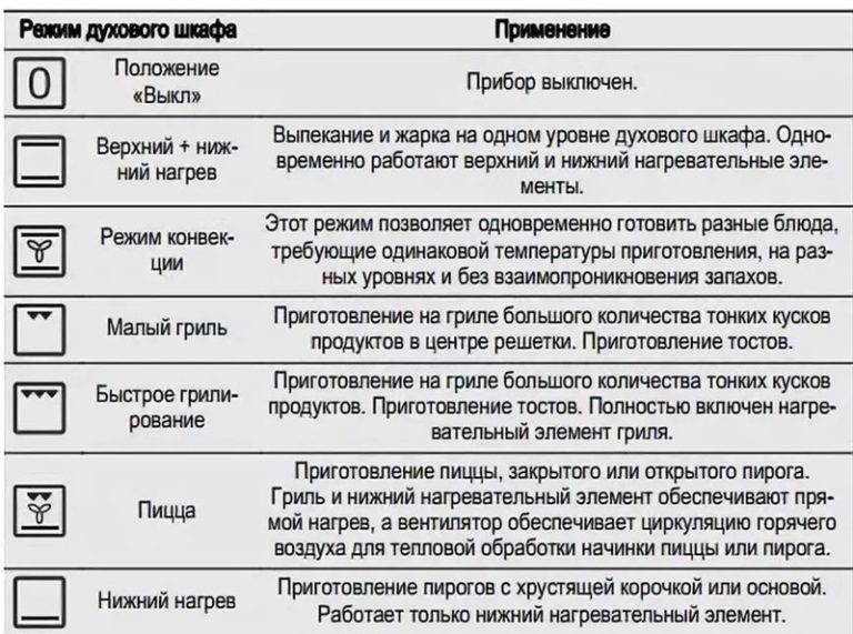 Что такое конвекция и для чего она нужна в духовке