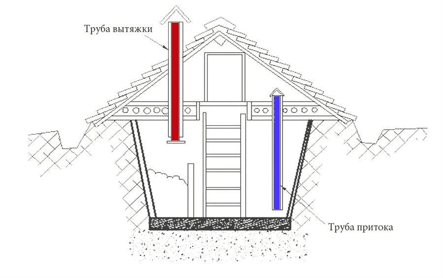 Вентиляция подвала в частном доме: оптимальные способы обустройства правильного воздухообмена