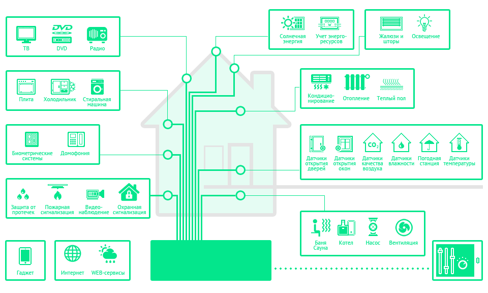 Схема умного дома в квартире