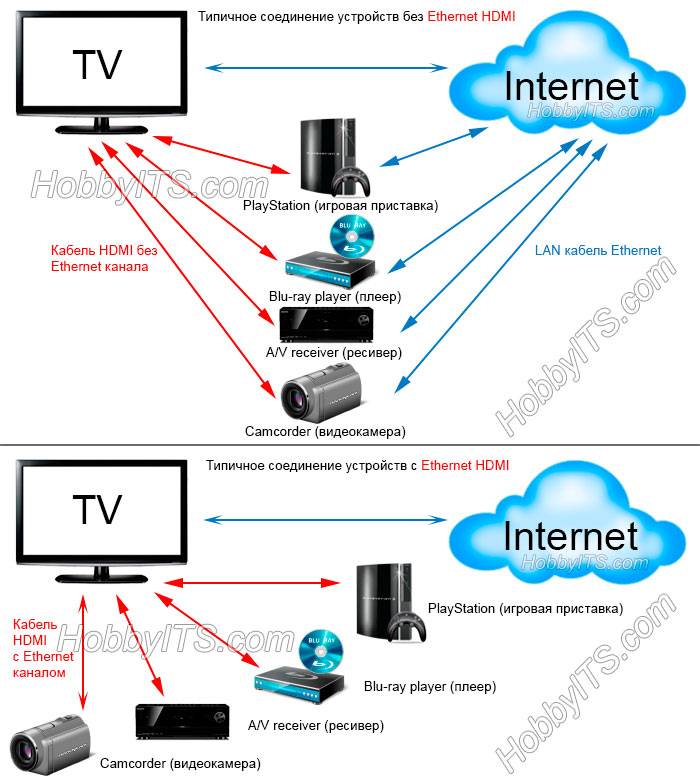 Как подключить к телевизору через hdmi ноутбук / компьютер на виндовс 7, 10: как подсоединить кабель (провод) от пк и настроить экран тв, чтоб передавал изображение?