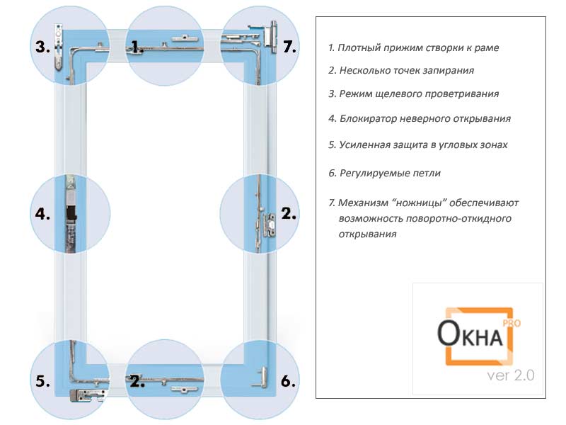 Фурнитура пластикового окна схема