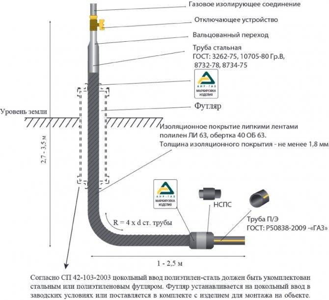 Методы и виды прокладки газопровода и газовых труб