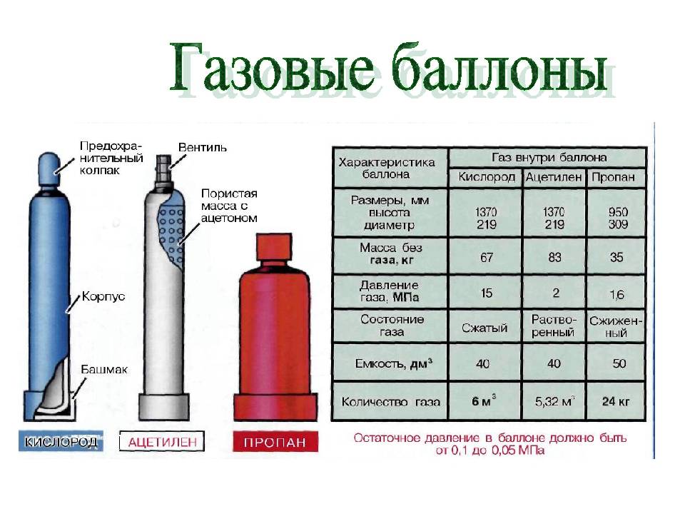 Баллоны с газом устанавливаемые в помещениях должны находиться от радиаторов отопления на расстоянии