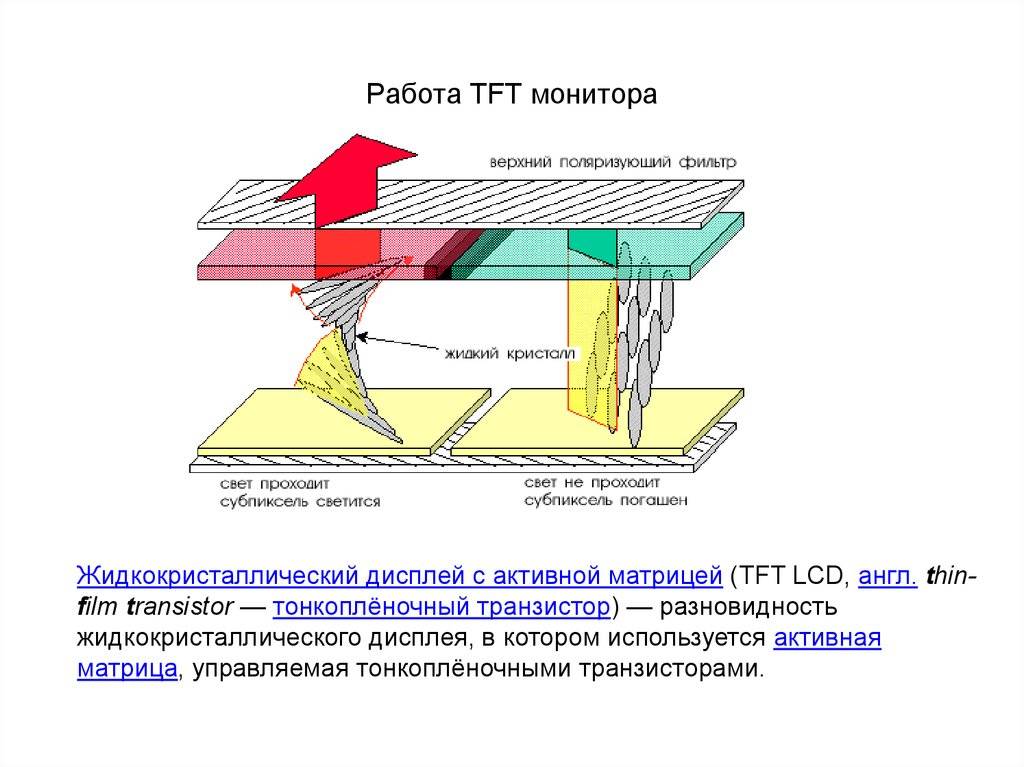 Работа жк дисплеев. TFT дисплей принцип работы. Строение TFT дисплей монитора. Конструкция экрана TFT. Конструкция ЖК монитора.