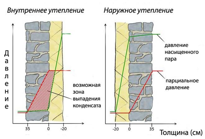 Как утеплить стену в квартире изнутри своими руками: пошаговая инструкция, видео