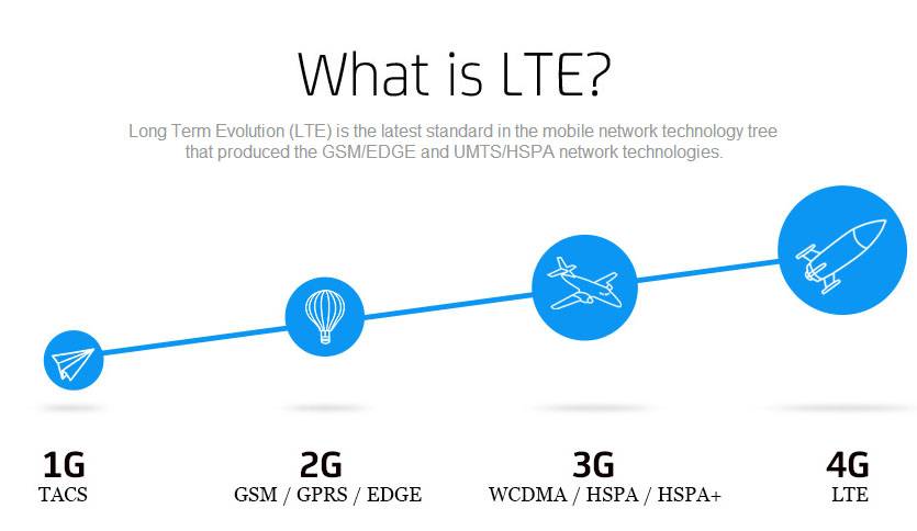 Что такое lte в смартфоне: в чем отличие от 3g и 4g, плюсы и минусы
