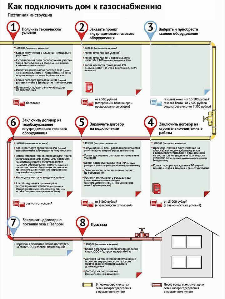 Стоимость газового проекта