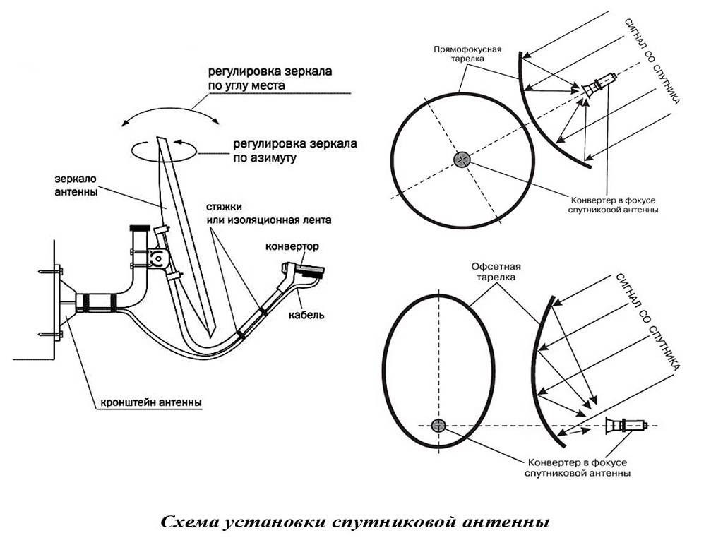 Настройка спутниковых антенн самостоятельно :: syl.ru