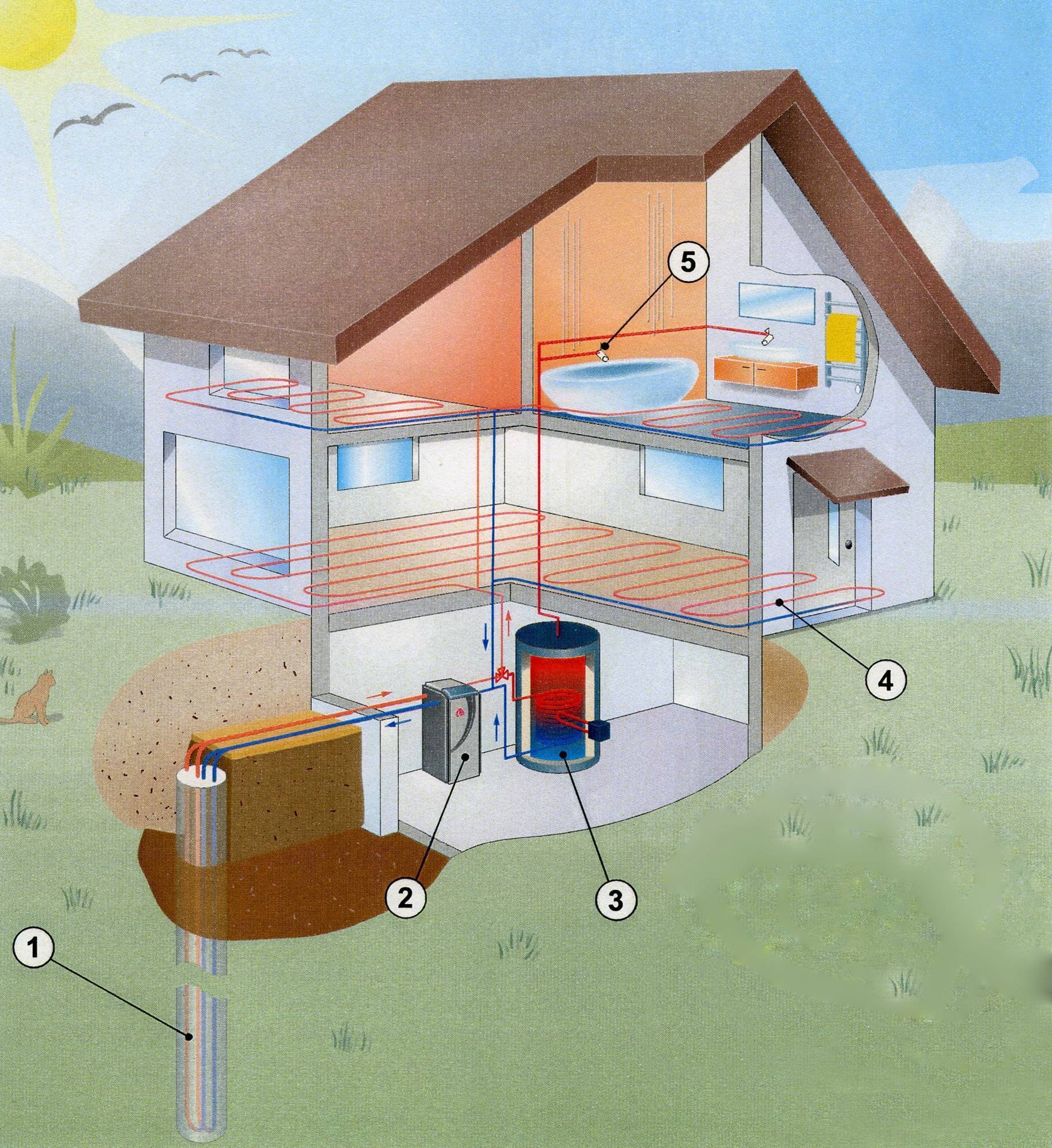 Чем выгоднее отапливать дом. разберем газ, электричество, дрова и уголь