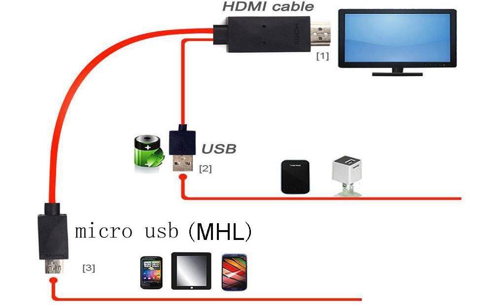 Можно ли вывести изображение с телефона на монитор с usb кабеля