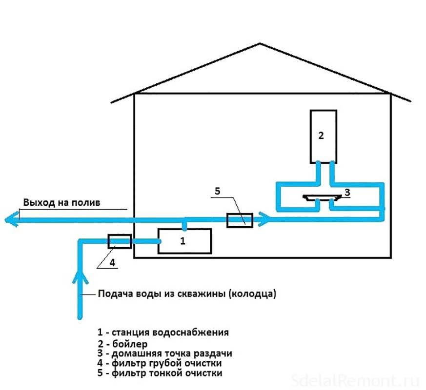 Водоснабжение частного дома из колодца: правильная организация | greendom74.ru