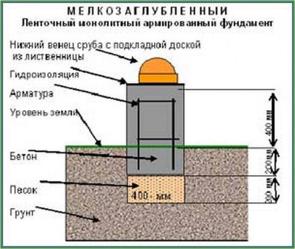 Какой фундамент лучше для дома из газобетона: варианты грунтов