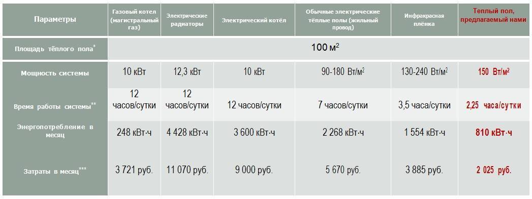 Сколько электроэнергии потребляет тёплый пол в час, день и месяц